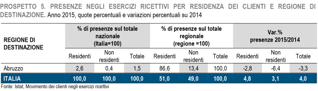 istat-turismo-abruzzo-2015