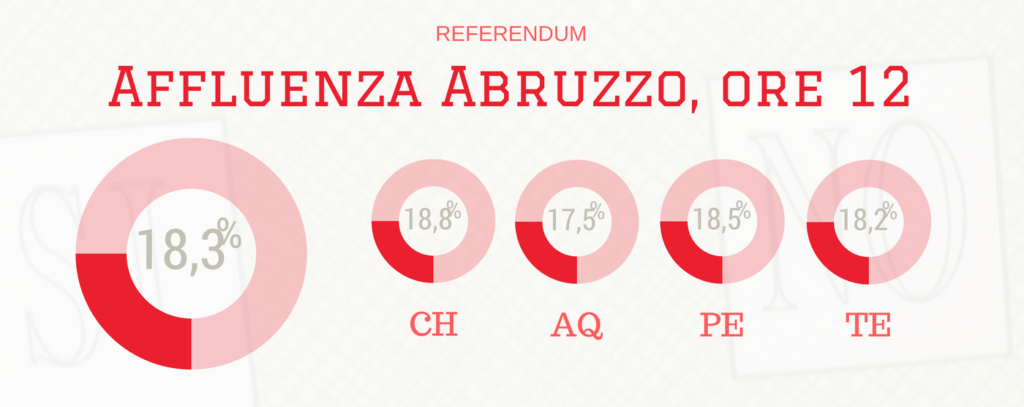 referendum, affluenza abruzzo ore 12