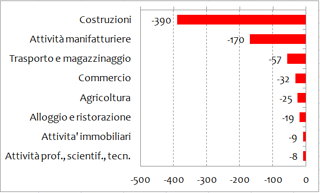 IMPRESE ARTIGIANE ABRUZZESI PER SETTORI DI ATTIVITA’ ECONOMICA. Anno 2016 (saldo ass.)