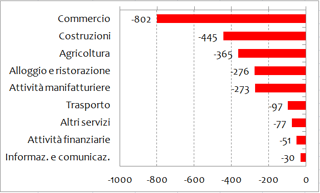 IMPRESE ABRUZZESI PER SETTORI DI ATTIVITA’ ECONOMICA. Anno 2016 (saldo ass.)